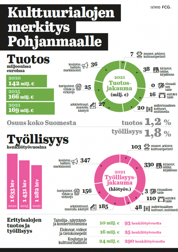 Kuulttuurialat Pohjanmaalla